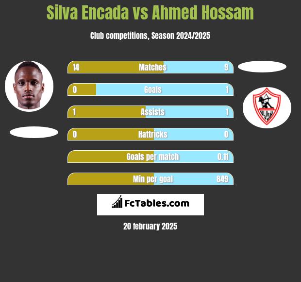 Silva Encada vs Ahmed Hossam h2h player stats