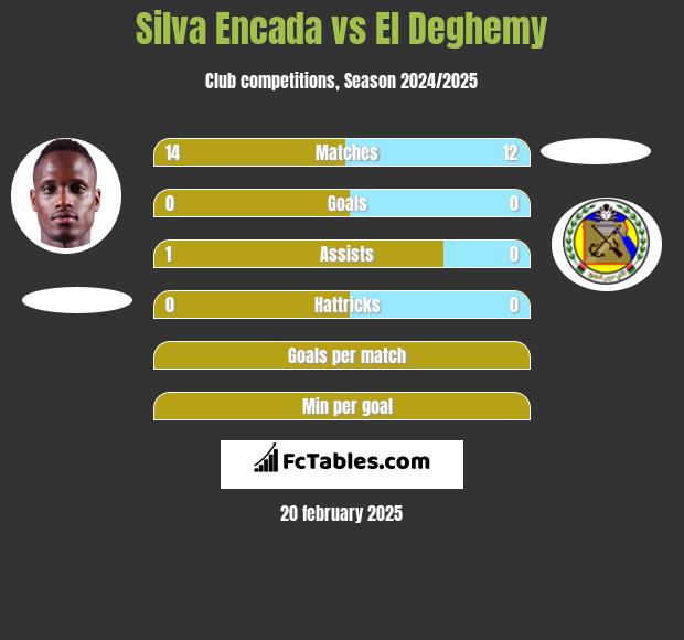 Silva Encada vs El Deghemy h2h player stats