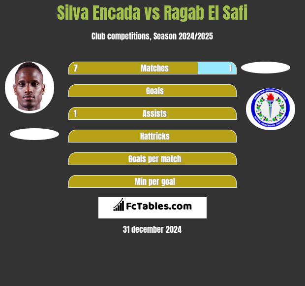 Silva Encada vs Ragab El Safi h2h player stats