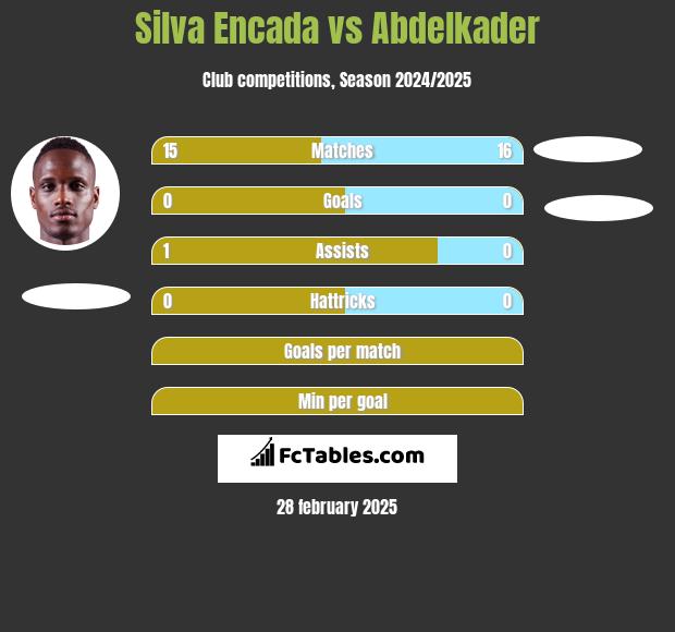 Silva Encada vs Abdelkader h2h player stats