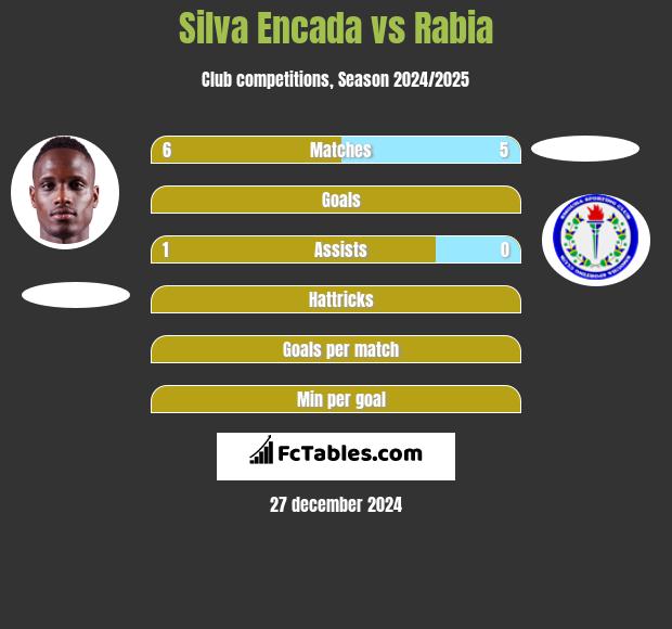 Silva Encada vs Rabia h2h player stats