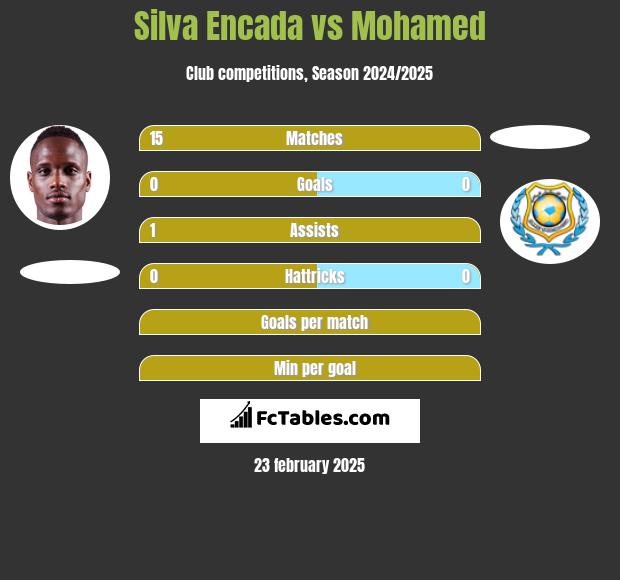 Silva Encada vs Mohamed h2h player stats