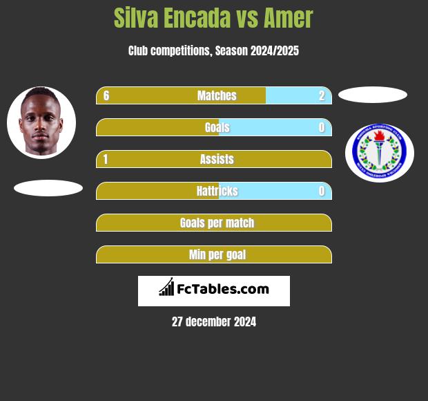 Silva Encada vs Amer h2h player stats