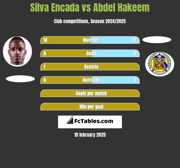 Silva Encada vs Abdel Hakeem h2h player stats