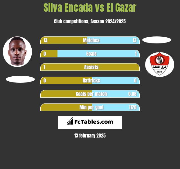 Silva Encada vs El Gazar h2h player stats