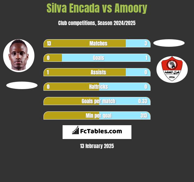 Silva Encada vs Amoory h2h player stats