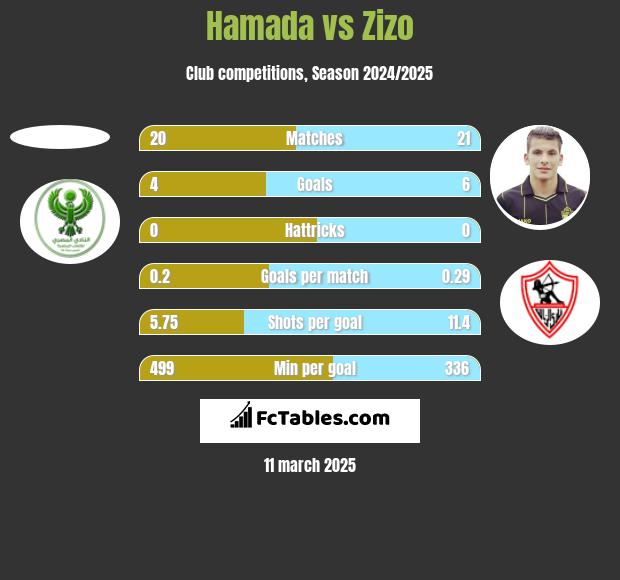 Hamada vs Zizo h2h player stats