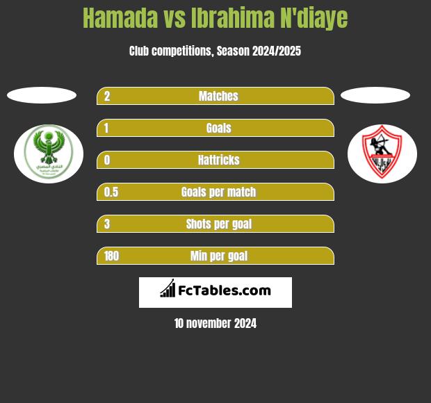 Hamada vs Ibrahima N'diaye h2h player stats