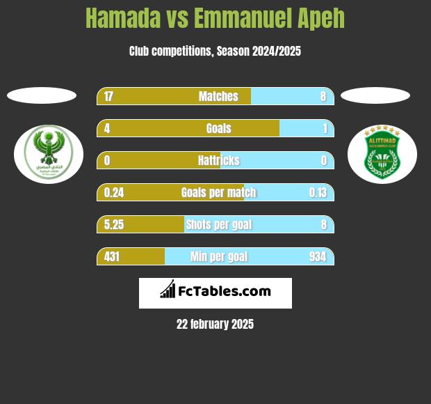 Hamada vs Emmanuel Apeh h2h player stats