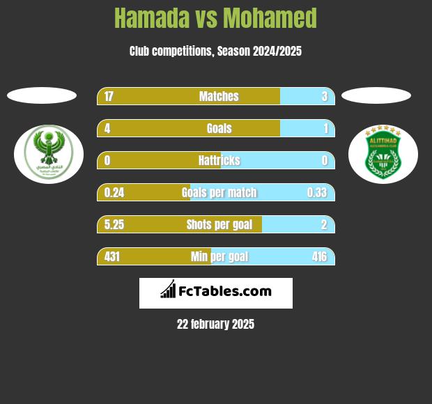 Hamada vs Mohamed h2h player stats