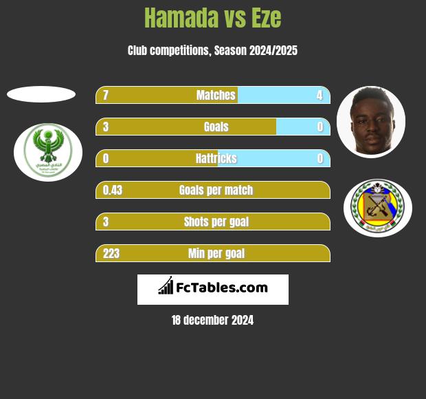 Hamada vs Eze h2h player stats