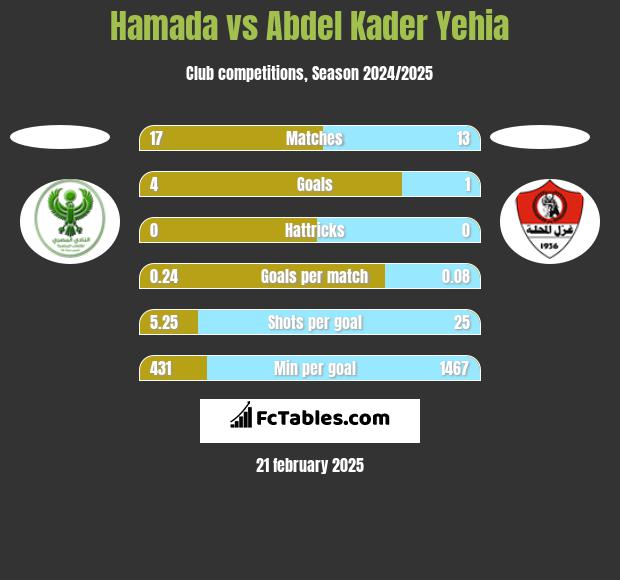 Hamada vs Abdel Kader Yehia h2h player stats