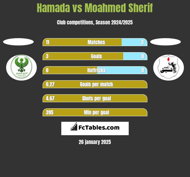 Hamada vs Moahmed Sherif h2h player stats