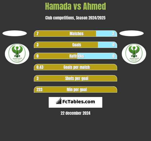 Hamada vs Ahmed h2h player stats