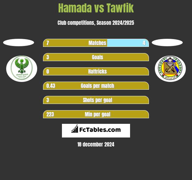 Hamada vs Tawfik h2h player stats