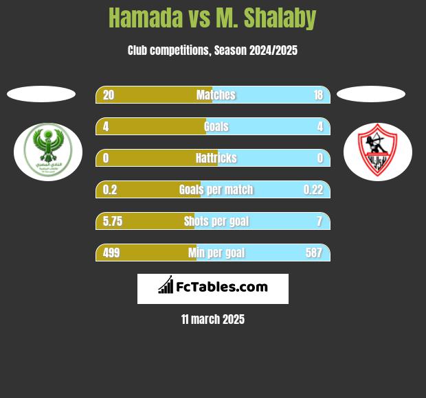 Hamada vs M. Shalaby h2h player stats