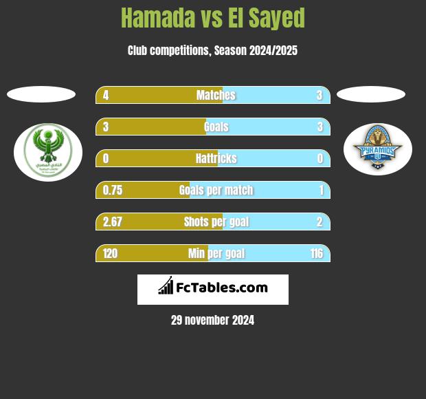 Hamada vs El Sayed h2h player stats