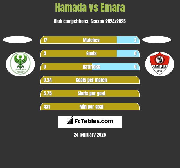 Hamada vs Emara h2h player stats