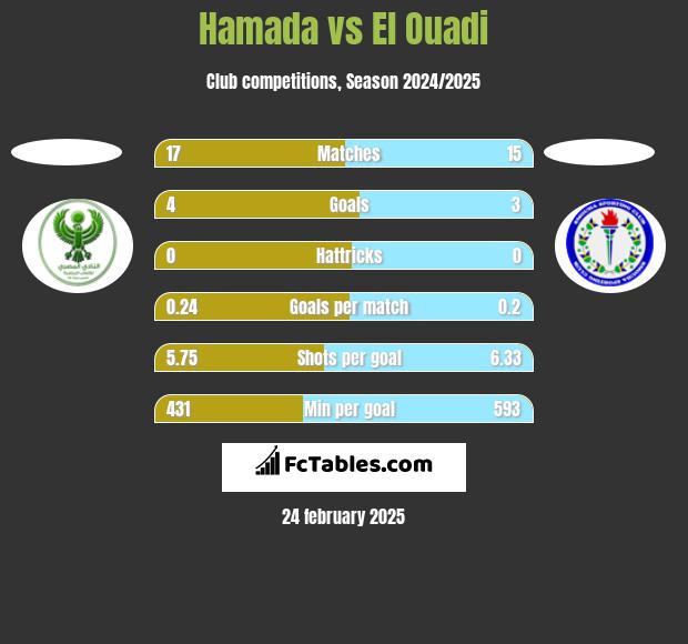 Hamada vs El Ouadi h2h player stats