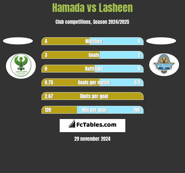 Hamada vs Lasheen h2h player stats