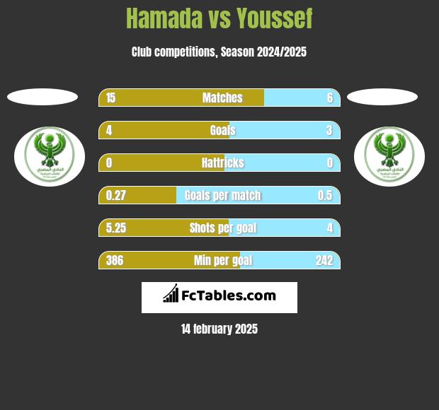 Hamada vs Youssef h2h player stats