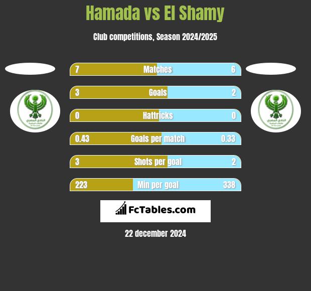 Hamada vs El Shamy h2h player stats