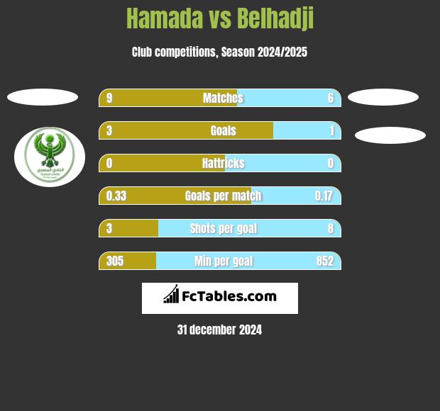 Hamada vs Belhadji h2h player stats