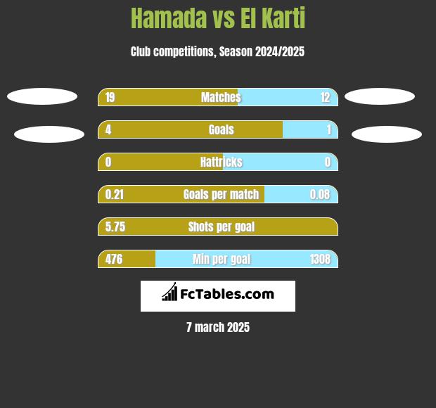 Hamada vs El Karti h2h player stats