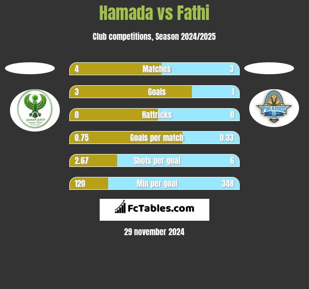 Hamada vs Fathi h2h player stats