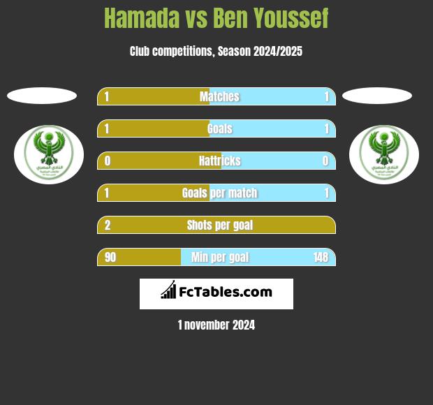 Hamada vs Ben Youssef h2h player stats