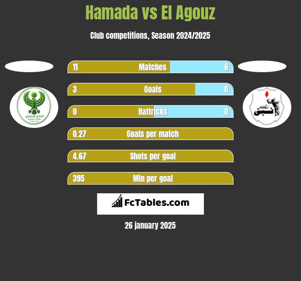 Hamada vs El Agouz h2h player stats