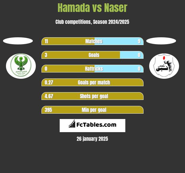 Hamada vs Naser h2h player stats