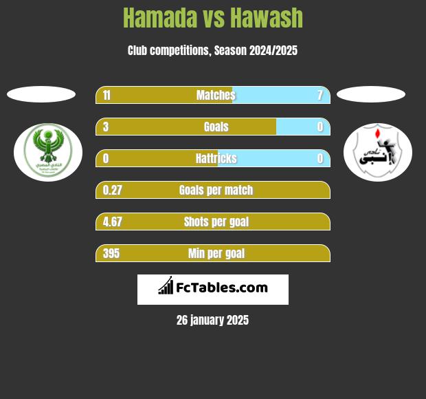 Hamada vs Hawash h2h player stats