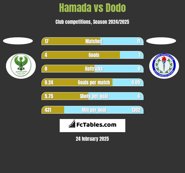 Hamada vs Dodo h2h player stats