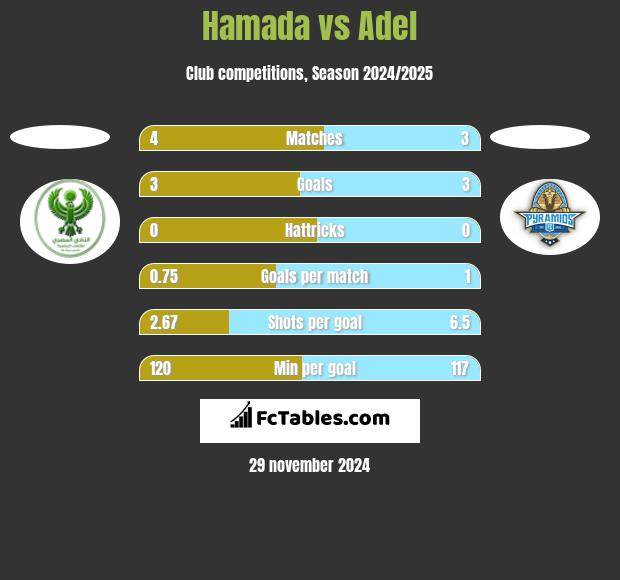 Hamada vs Adel h2h player stats