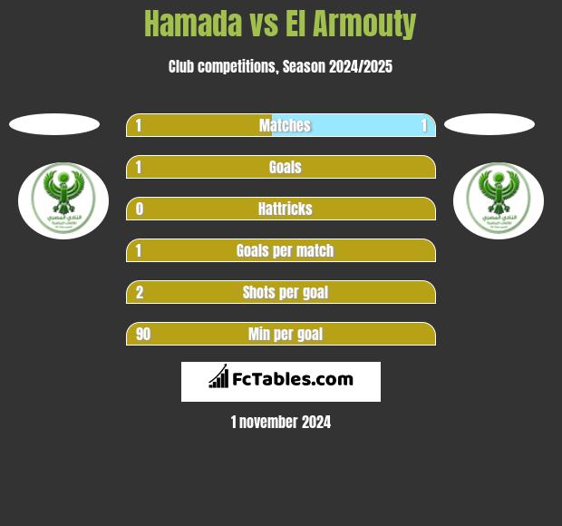 Hamada vs El Armouty h2h player stats