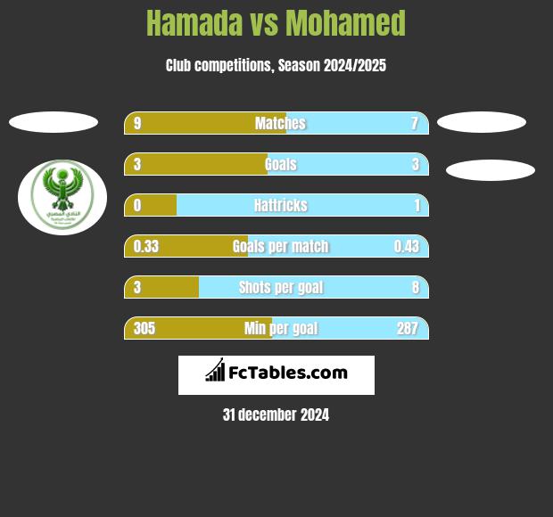 Hamada vs Mohamed h2h player stats