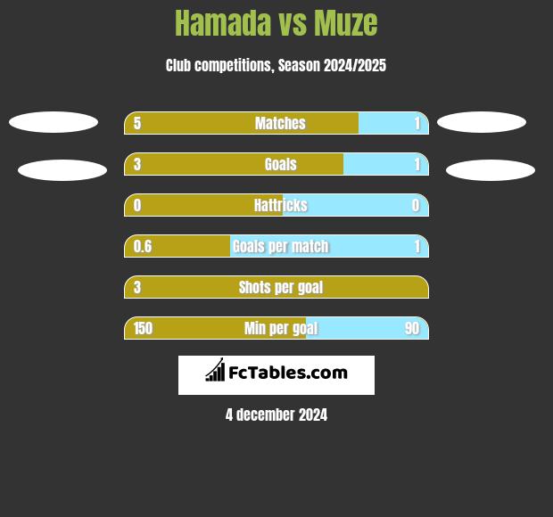 Hamada vs Muze h2h player stats