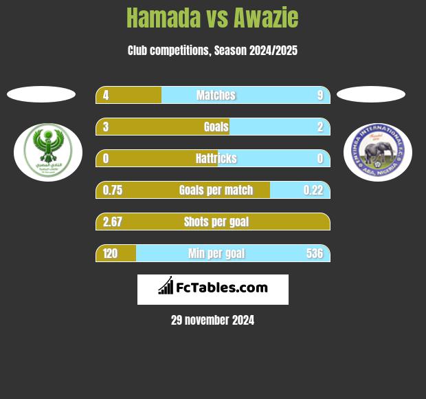 Hamada vs Awazie h2h player stats