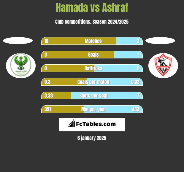 Hamada vs Ashraf h2h player stats