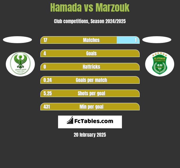 Hamada vs Marzouk h2h player stats