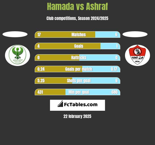 Hamada vs Ashraf h2h player stats