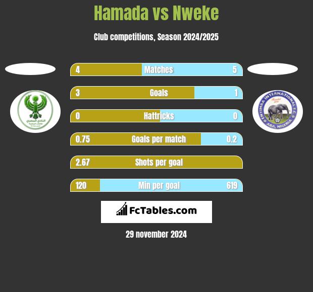 Hamada vs Nweke h2h player stats