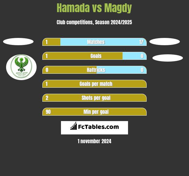 Hamada vs Magdy h2h player stats