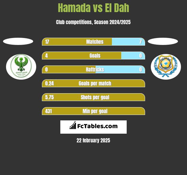 Hamada vs El Dah h2h player stats