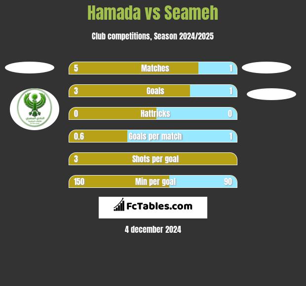 Hamada vs Seameh h2h player stats