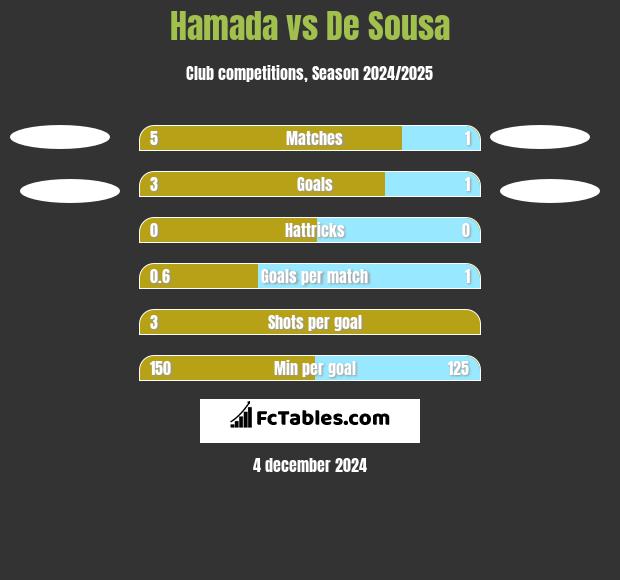 Hamada vs De Sousa h2h player stats