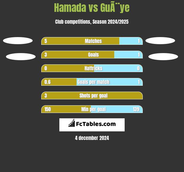 Hamada vs GuÃ¨ye h2h player stats