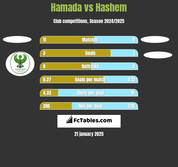 Hamada vs Hashem h2h player stats