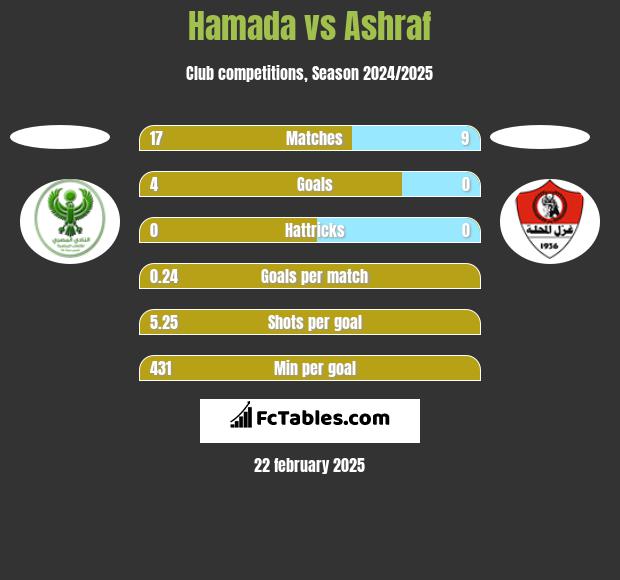 Hamada vs Ashraf h2h player stats